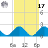 Conch Bar tide chart for Tuesday, September 17, 2024