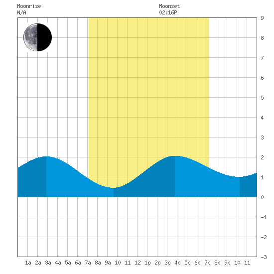 Conch Bar tide chart for Tuesday, September 24, 2024