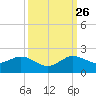 Conch Bar tide chart for Thursday, September 26, 2024