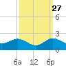 Conch Bar tide chart for Friday, September 27, 2024