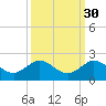 Conch Bar tide chart for Monday, September 30, 2024