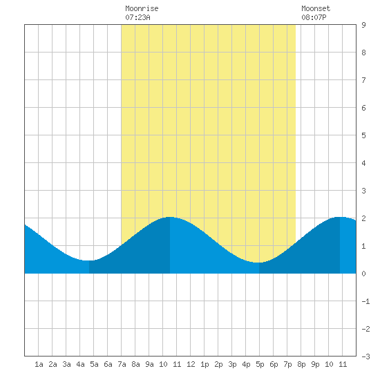 Conch Bar tide chart for Tuesday, September 3, 2024