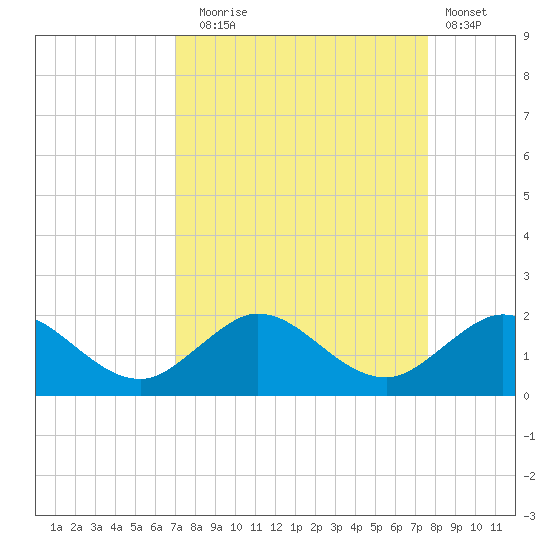 Conch Bar tide chart for Wednesday, September 4, 2024