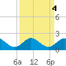 Conch Bar tide chart for Wednesday, September 4, 2024