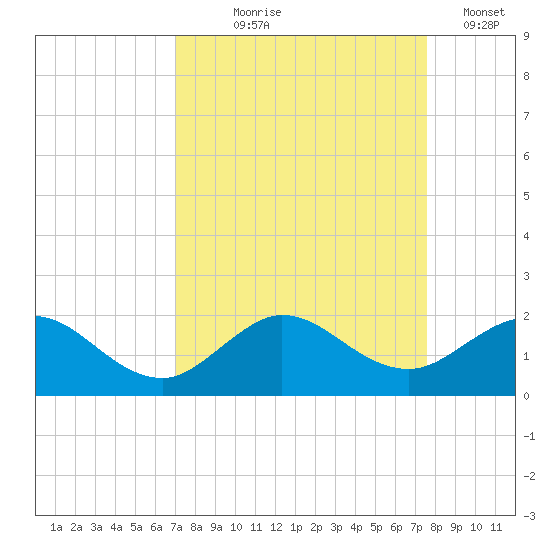 Conch Bar tide chart for Friday, September 6, 2024