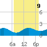 Conch Bar tide chart for Monday, September 9, 2024