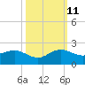 Conch Bar tide chart for Friday, October 11, 2024