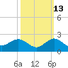 Conch Bar tide chart for Sunday, October 13, 2024
