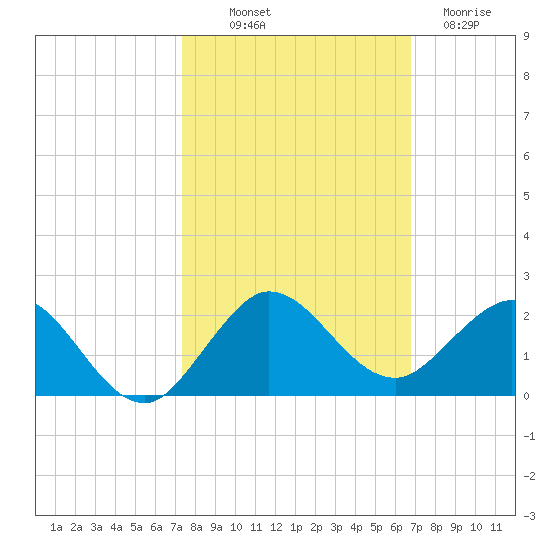 Conch Bar tide chart for Saturday, October 19, 2024