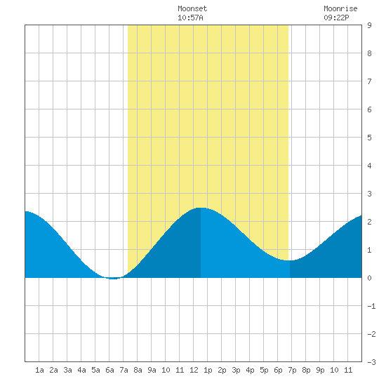Conch Bar tide chart for Sunday, October 20, 2024