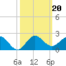 Conch Bar tide chart for Sunday, October 20, 2024