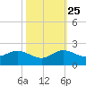 Conch Bar tide chart for Friday, October 25, 2024