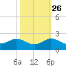 Conch Bar tide chart for Saturday, October 26, 2024