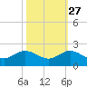 Conch Bar tide chart for Sunday, October 27, 2024
