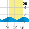 Conch Bar tide chart for Monday, October 28, 2024