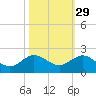 Conch Bar tide chart for Tuesday, October 29, 2024