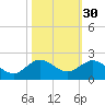 Conch Bar tide chart for Wednesday, October 30, 2024