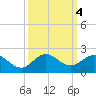Conch Bar tide chart for Friday, October 4, 2024