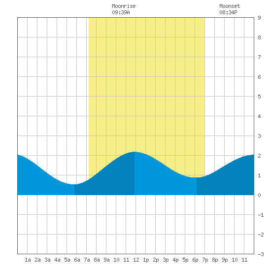 Conch Bar tide chart for Saturday, October 5, 2024