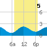 Conch Bar tide chart for Saturday, October 5, 2024
