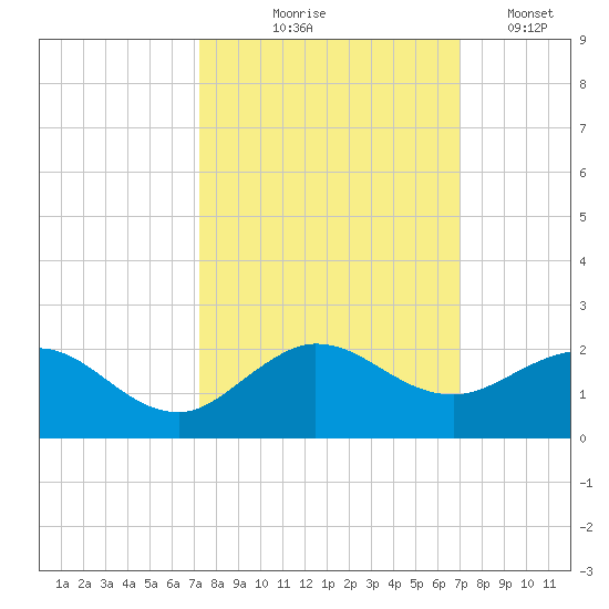 Conch Bar tide chart for Sunday, October 6, 2024