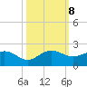Conch Bar tide chart for Tuesday, October 8, 2024