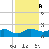 Conch Bar tide chart for Wednesday, October 9, 2024