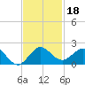 Conch Bar tide chart for Monday, November 18, 2024