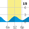 Conch Bar tide chart for Tuesday, November 19, 2024