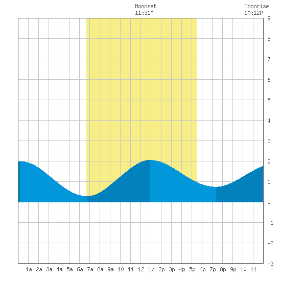 Conch Bar tide chart for Wednesday, November 20, 2024