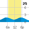 Conch Bar tide chart for Monday, November 25, 2024