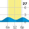 Conch Bar tide chart for Wednesday, November 27, 2024