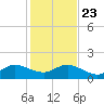 Conch Bar tide chart for Monday, December 23, 2024