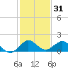 Conch Bar tide chart for Tuesday, December 31, 2024