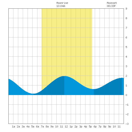 Conch Bar tide chart for Wednesday, December 4, 2024