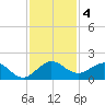 Conch Bar tide chart for Wednesday, December 4, 2024