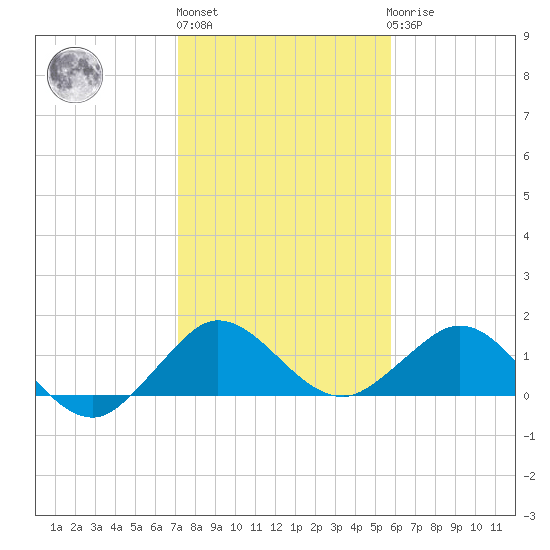 Conch Bar tide chart for Monday, January 13, 2025