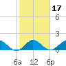 Conch Bar tide chart for Friday, January 17, 2025