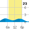 Conch Bar tide chart for Thursday, January 23, 2025