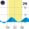 Conch Bar tide chart for Wednesday, January 29, 2025