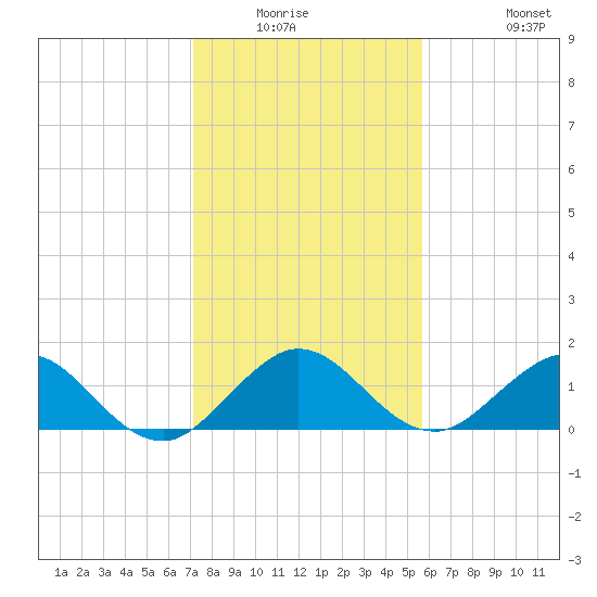 Conch Bar tide chart for Friday, January 3, 2025