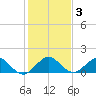 Conch Bar tide chart for Friday, January 3, 2025