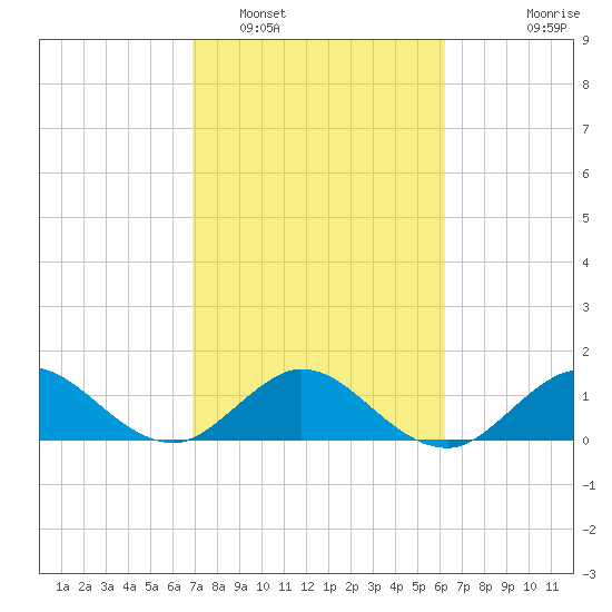 Conch Bar tide chart for Sunday, February 16, 2025