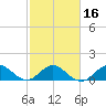 Conch Bar tide chart for Sunday, February 16, 2025