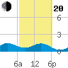Conch Bar tide chart for Thursday, February 20, 2025
