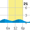 Conch Bar tide chart for Friday, February 21, 2025