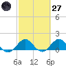 Conch Bar tide chart for Thursday, February 27, 2025