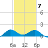 Conch Bar tide chart for Friday, February 7, 2025