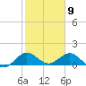 Conch Bar tide chart for Sunday, February 9, 2025