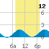 Conch Bar tide chart for Wednesday, March 12, 2025